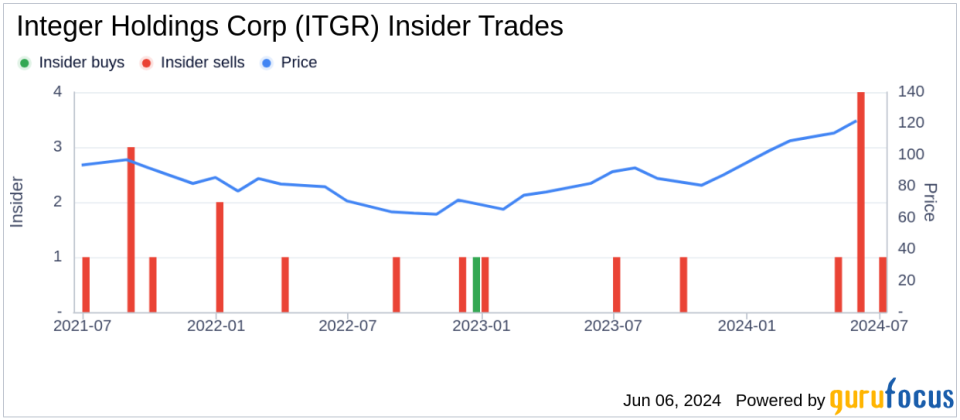 Insider Sale: EVP, Global Operations and Manufacturing John Harris Sells Shares of Integer Holdings Corp (ITGR)