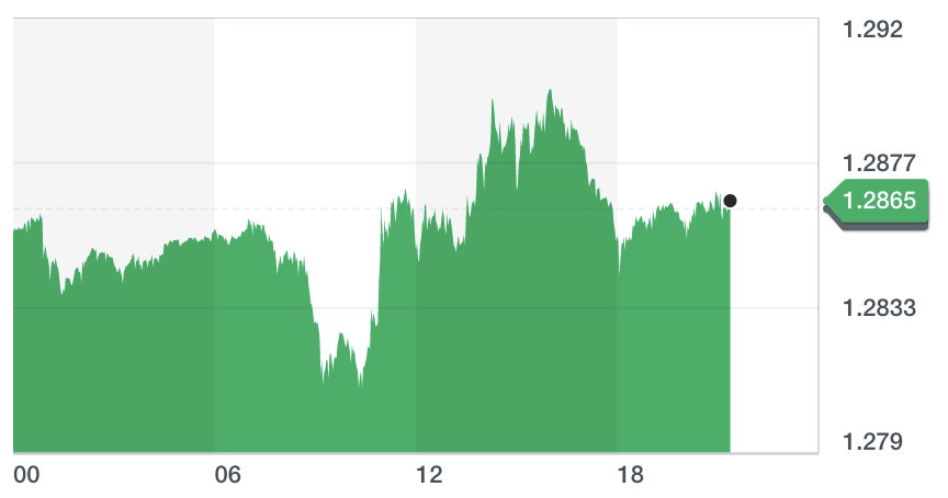 Chart: Yahoo Finance