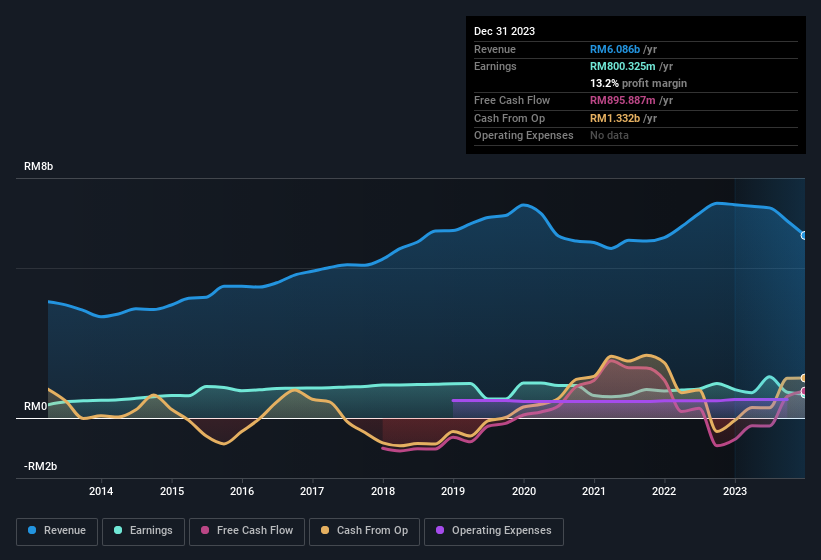 earnings-and-revenue-history