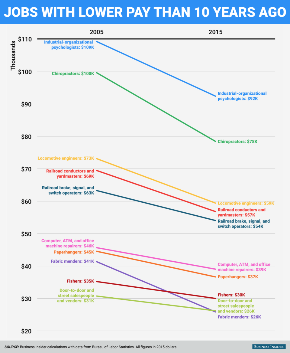 biggest drop chart