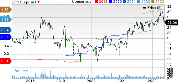 Box, Inc. Price, Consensus and EPS Surprise