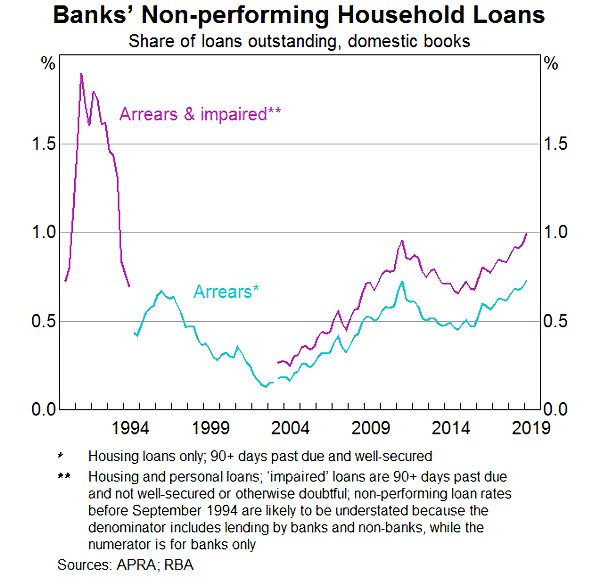 (Source: RBA)