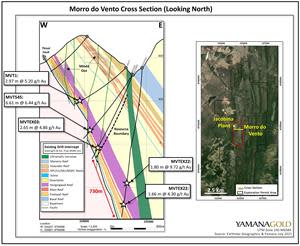 Morro do Vento Mine Cross Section (Looking North) Showing All Existing Drilling Down Dip.