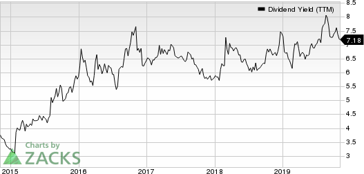 Chatham Lodging Trust (REIT) Dividend Yield (TTM)