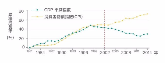 臺灣從 2002 年開始， GDP 平減指數一直下跌，然而消費者物價指數 (CPI) 卻持續上漲。也就是說，我們生產的產品變賣成現金，越來越不夠買到想要的東西。 資料來源│《經濟成長、薪資停滯？初探臺灣實質薪資與勞動生產力脫勾的成因》，作者：林依伶、楊子霆