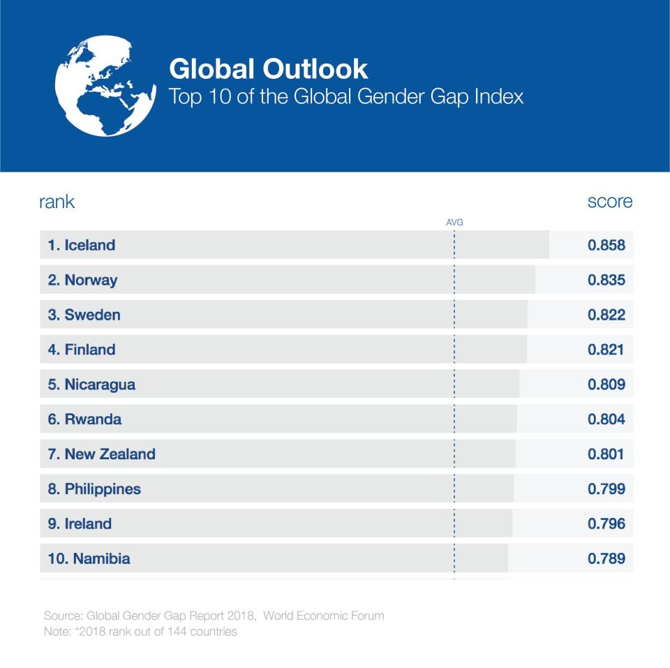 Iceland is leading the way when it comes to gender parity.