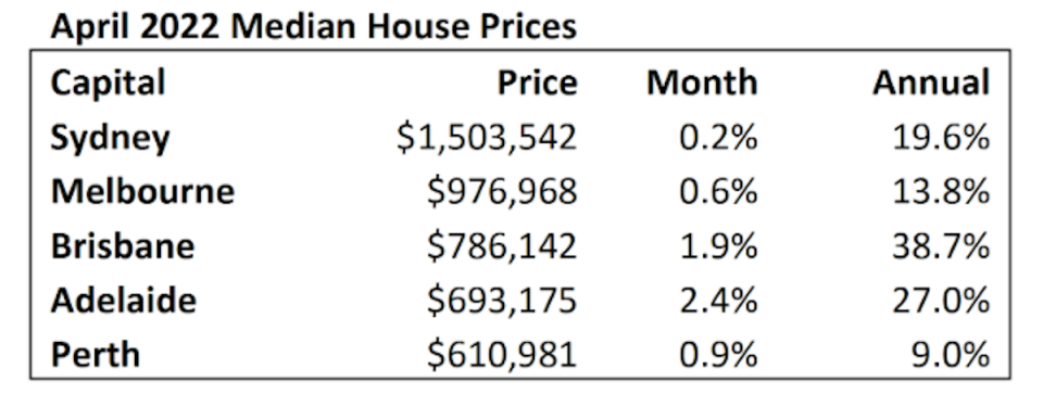 Table showing capital city median house prices for April 2022.