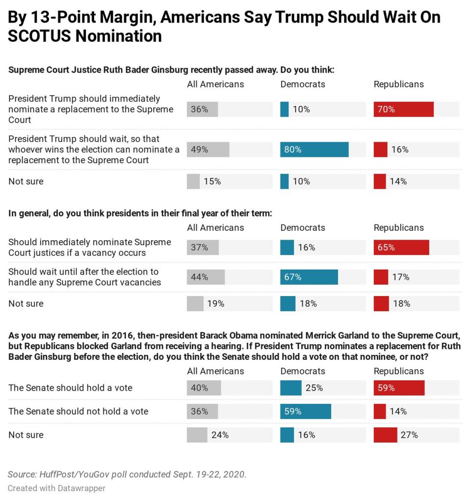 Results of a new HuffPost/YouGov survey on the Supreme Court. (Photo: Ariel Edwards-Levy/HuffPost)