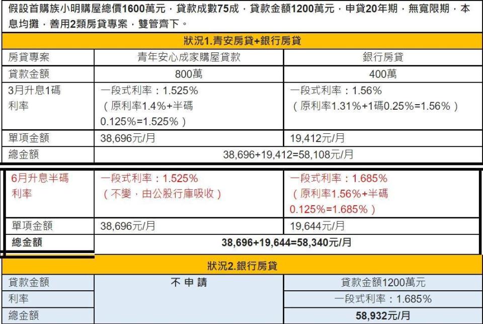 資料來源：財政部、房貸計算器、記者整理