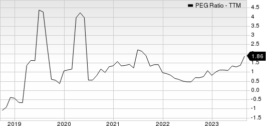 Limbach Holdings, Inc. PEG Ratio (TTM)