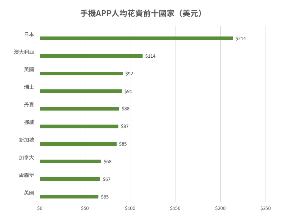 第一名的日本超過第二、第三的加總（圖片來源：自製）