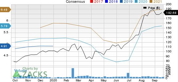 Generac Holdlings Inc. Price and Consensus