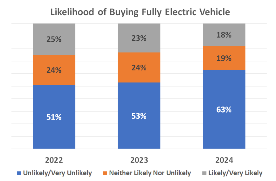 Consumer interest in electric vehicles as fading as the unique challenges of owning them become apparent.