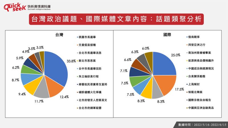 ▲台灣政治議題、國際媒體文章内容：話題類聚分析（圖／QuickseeK提供）