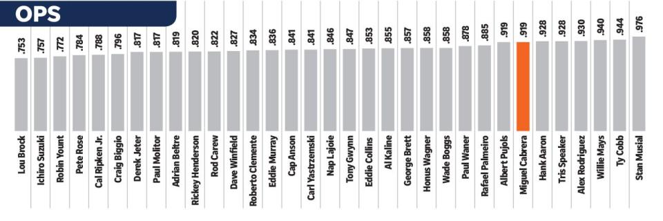 Miguel Cabrera and Albert Pujols are virtually tied for seventh place in OPS (on-base plus slugging percentages) among the 33 players with at least 3,000 hits.