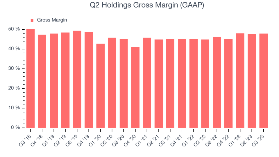 Q2 Holdings Gross Margin (GAAP)