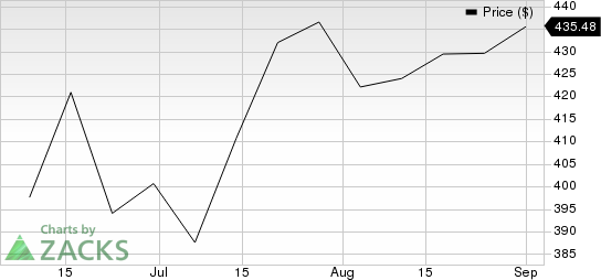 FactSet Research Systems Inc. Price