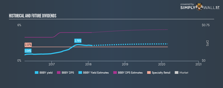 NasdaqGS:BBBY Historical Dividend Yield Feb 1st 18