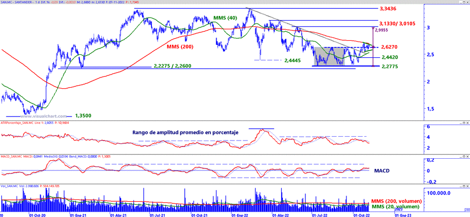 Banco Santander en gráfico diario con plantilla de análisis de medio y largo plazo.