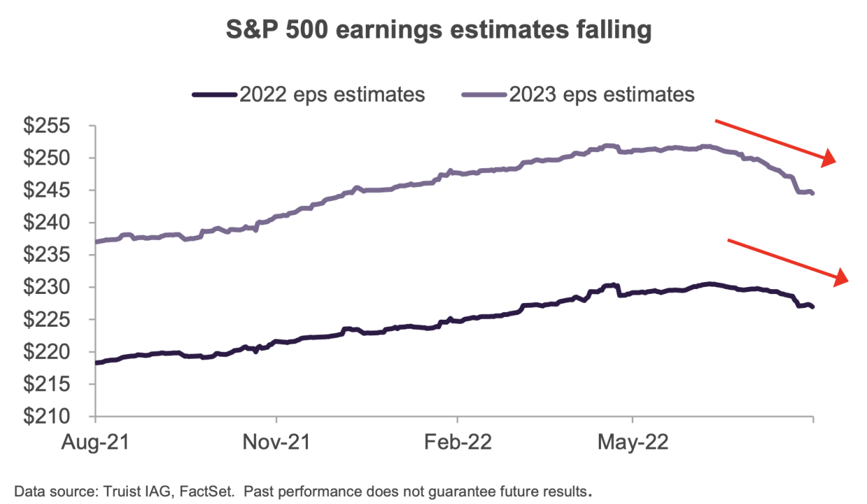 Earnings estimates have been declining during the market's recent rally. (Source: Truist)