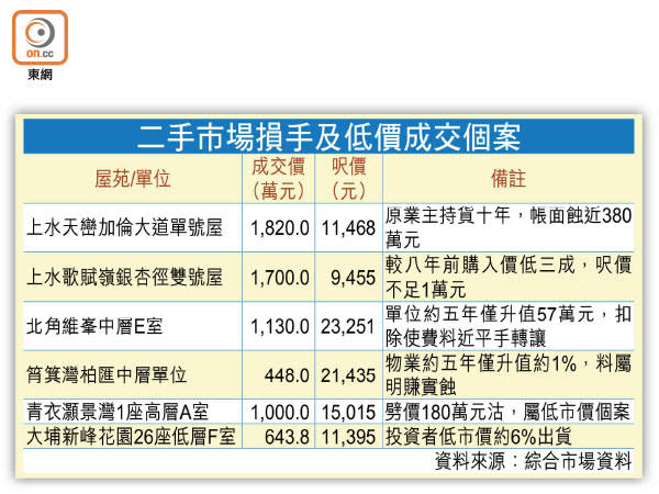 二手市場損手及低價成交個案