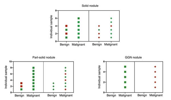 Figure 5. PulmoSeek performance in different nodule types and comparison to PET-CT.