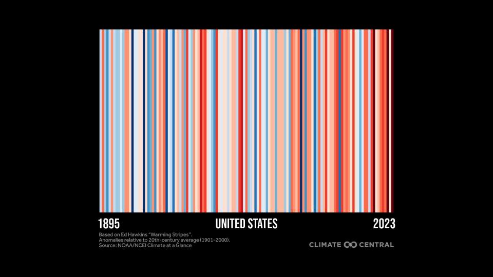 U.S. warming stripes through 2023.