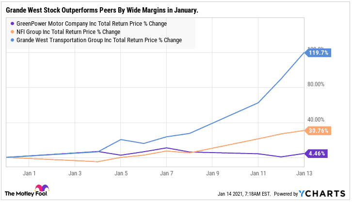 Grande West Transportation stock rallies 107% YTD buy January 14, 2021.