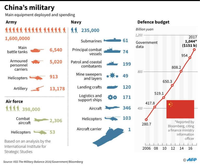 China is engaged in a decades-long build-up and modernisation of its once-backward armed forces