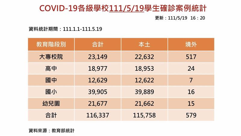 教育部統計今年全台累計逾11萬學生確診。（圖／教育部提供）