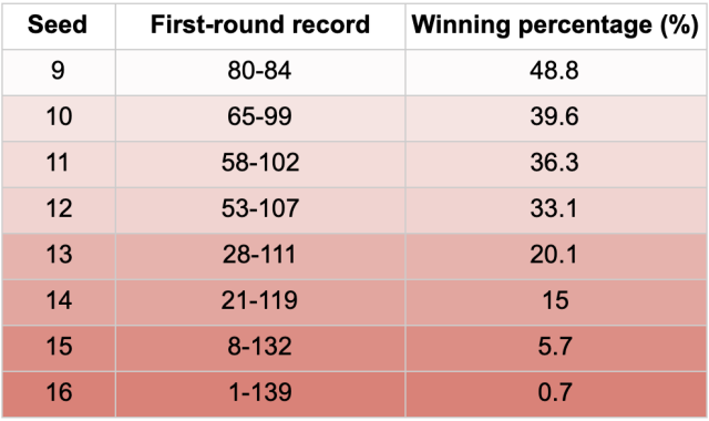 NCAA tournament bracket 101: Tips on how to make your picks