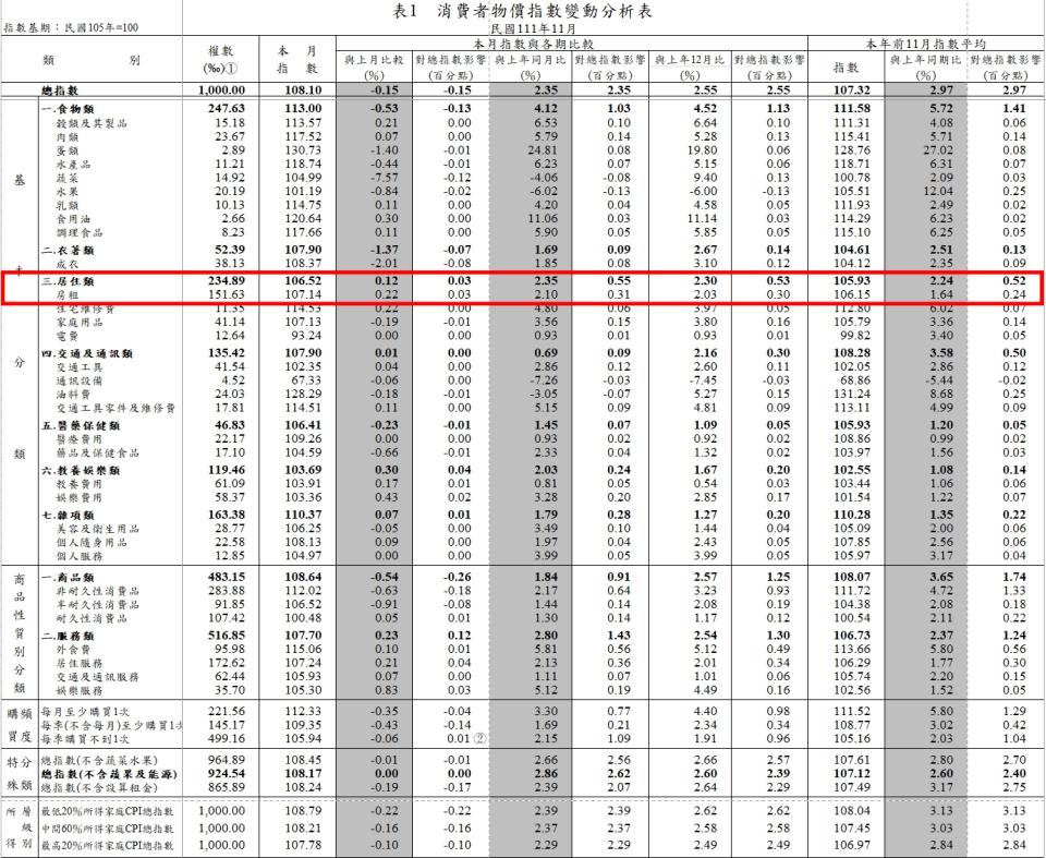 11月消費者物價指數公布，期中的房租指數續創新高。（圖／翻攝主計處）