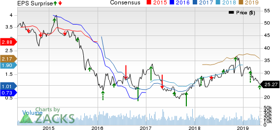 The Mosaic Company Price, Consensus and EPS Surprise