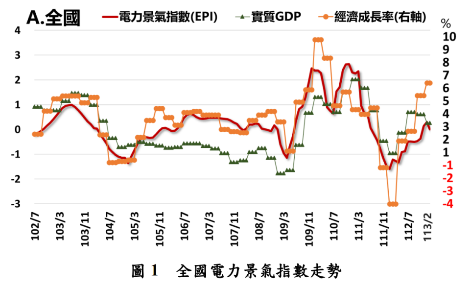 台綜院表示，今年2月適逢農曆春節假期，工作日數較少，導致全國產業高壓以上用電量較去年同期減少1.21%，累計1至2月全國產業用電量較去年同期成長3.73%。台綜院提供