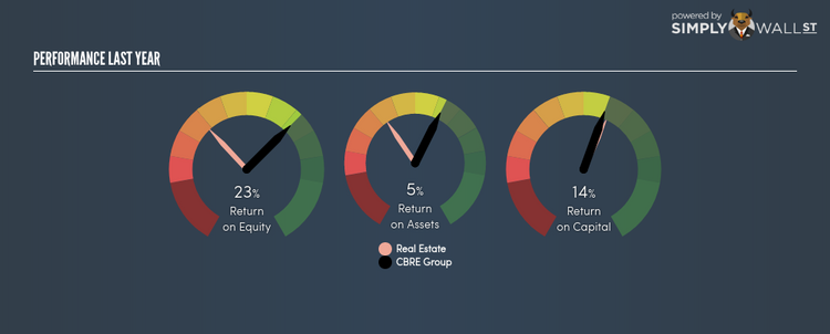 NYSE:CBG Last Perf Feb 8th 18