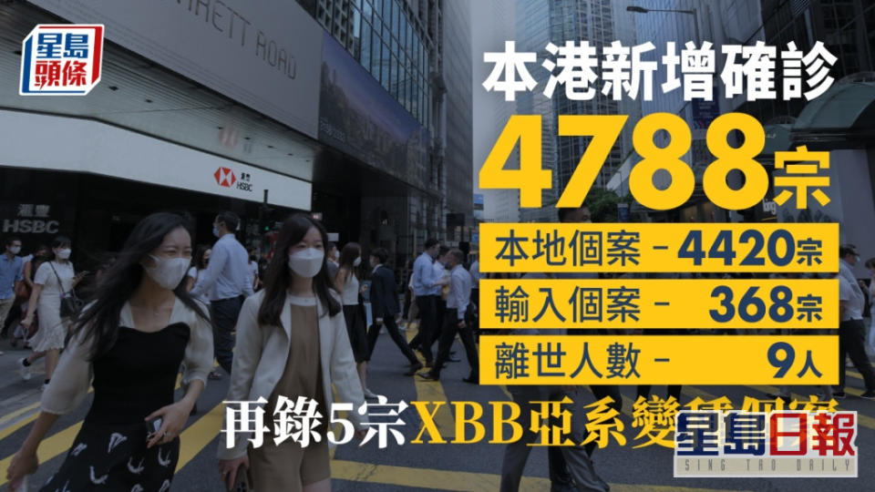 本港新增4788宗確診個案。