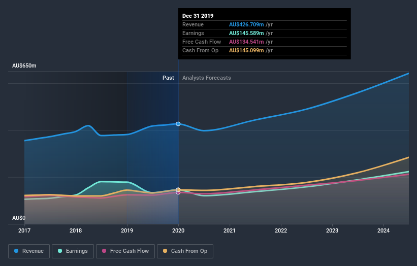 earnings-and-revenue-growth