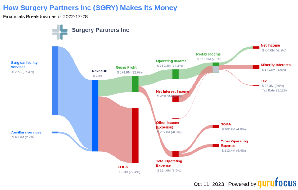 Unveiling Surgery Partners (SGRY)'s Value: Is It Really Priced Right? A Comprehensive Guide