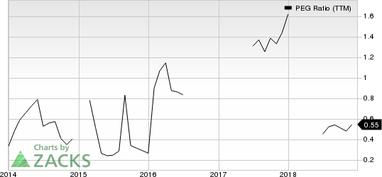 United Continental Holdings, Inc. PEG Ratio (TTM)