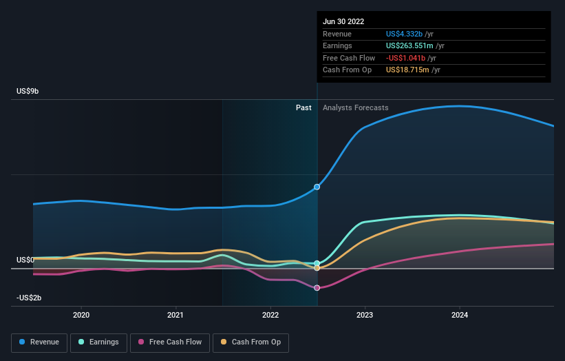 earnings-and-revenue-growth