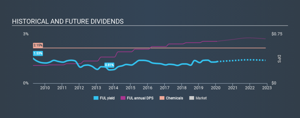 NYSE:FUL Historical Dividend Yield, January 25th 2020