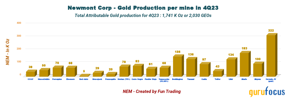 Do Not Give Up on Newmont