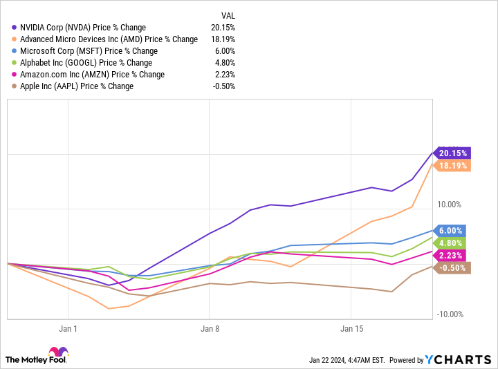 NVDA Chart