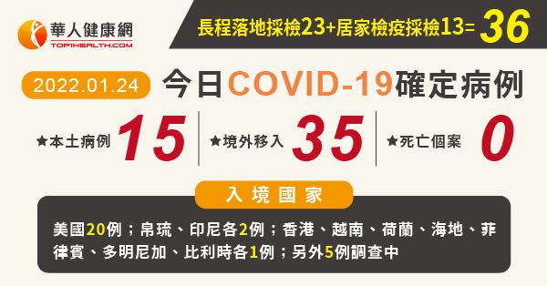 COVID-19 ／新增15例本土，礁溪長榮鳳凰增4員工確診，36例境外移入