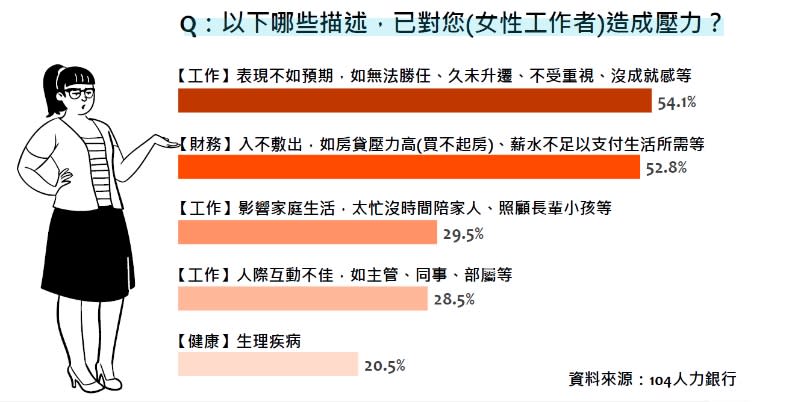 女性工作者壓力來源。104提供