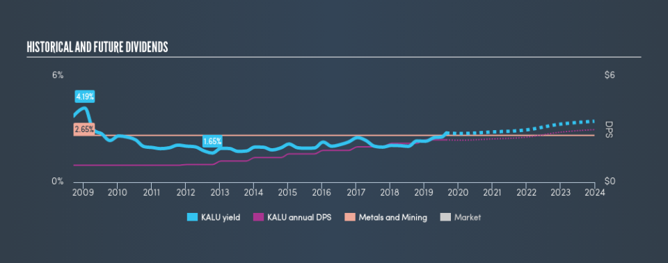 NasdaqGS:KALU Historical Dividend Yield, August 26th 2019