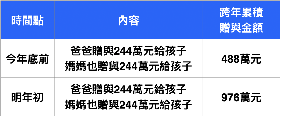 資料來源：財政部稅務入口網
