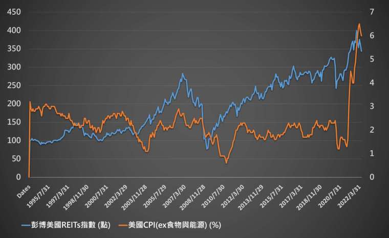 資料來源：Bloomberg；資料日期：1993-2022.05