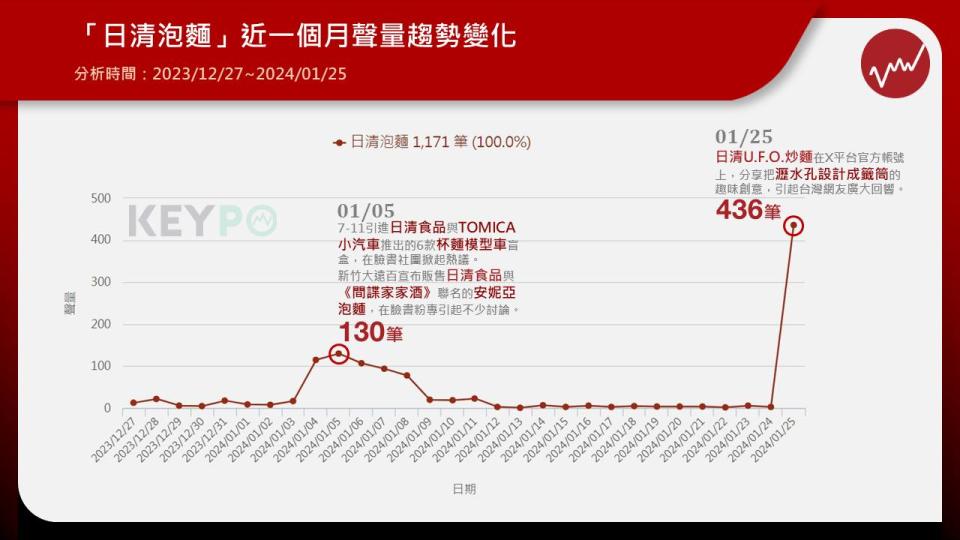 作為全世界泡麵先驅的日本「日清食品」，即使擁有悠久歷史也沒忘記不斷推陳出新，偶爾做出的創意之舉，更會掀起一波網路討論熱潮。近日旗下炒麵品牌「日清焼そばU.F.O.」，就在官方社群分享它們如何在瀝水孔上面發揮小巧思，變成可以測今日運勢的「籤筒」，不只讓許多日本網友大讚「天才」，傳到台灣也造成廣大迴響，讓「日清泡麵」衝出近期聲量高峰。