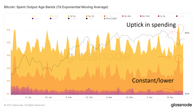 bitcoin spent output age bands